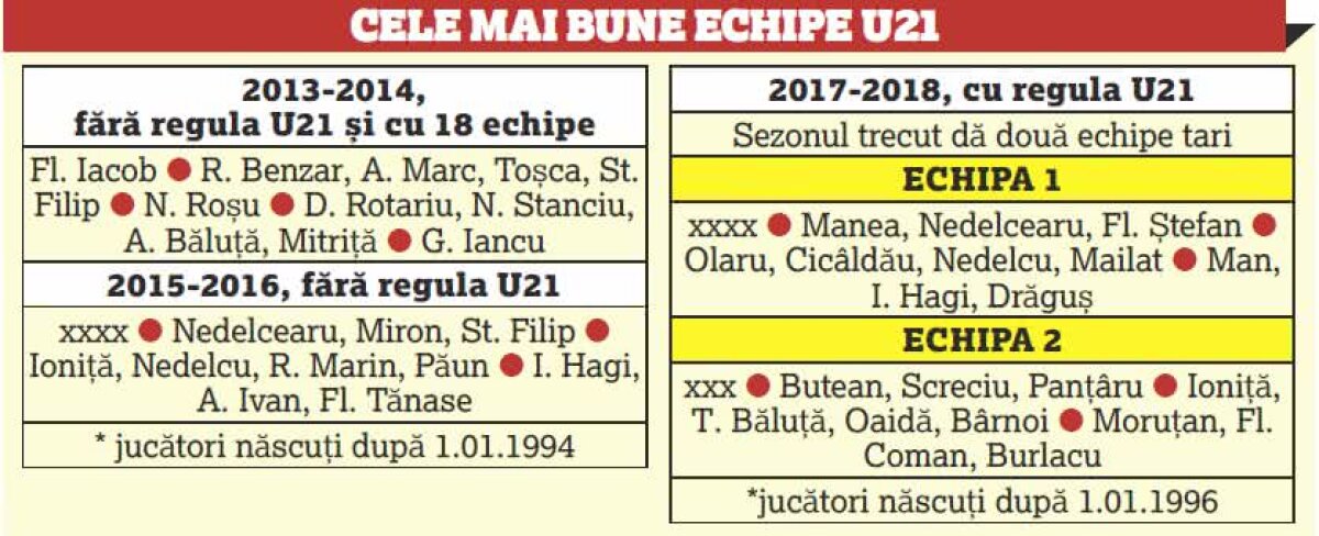 Regula U21, câştig 100%! Bilanț incredibil după 2 ani și jumătate + cum mărește FRF miza din noul sezon