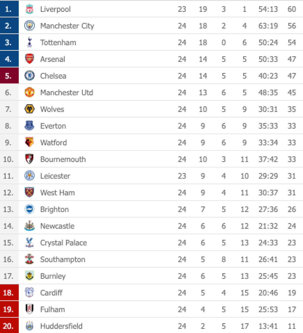 LIVERPOOL - LEICESTER // Etapă nebună în Premier League: Klopp, blocat pe Anfield, Chelsea, umilită în deplasare!