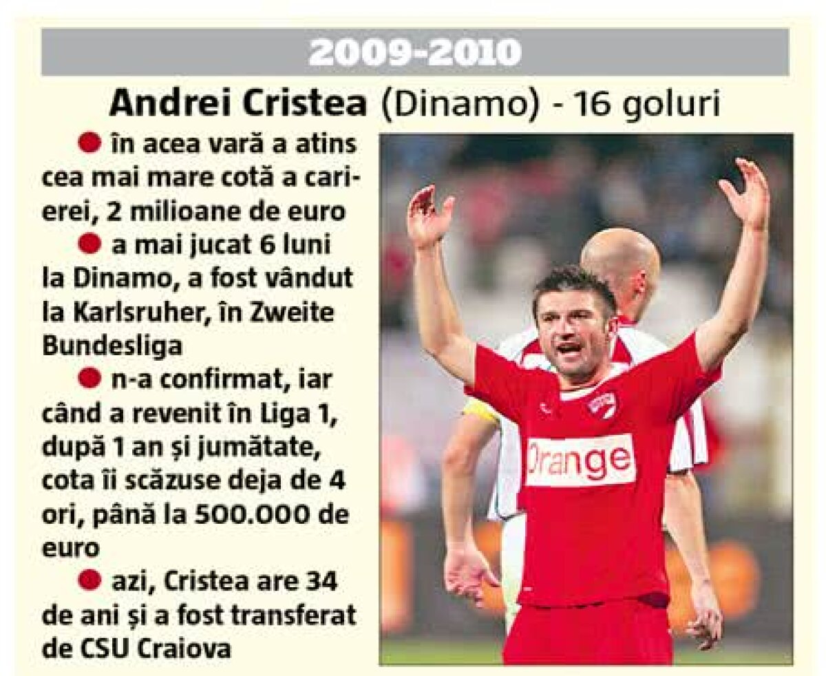 ANALIZĂ Ioan Hora, un alt golgeter eșuat! Cei mai buni marcatori din Liga 1 din ultimul deceniu s-au făcut de râs când au părăsit România