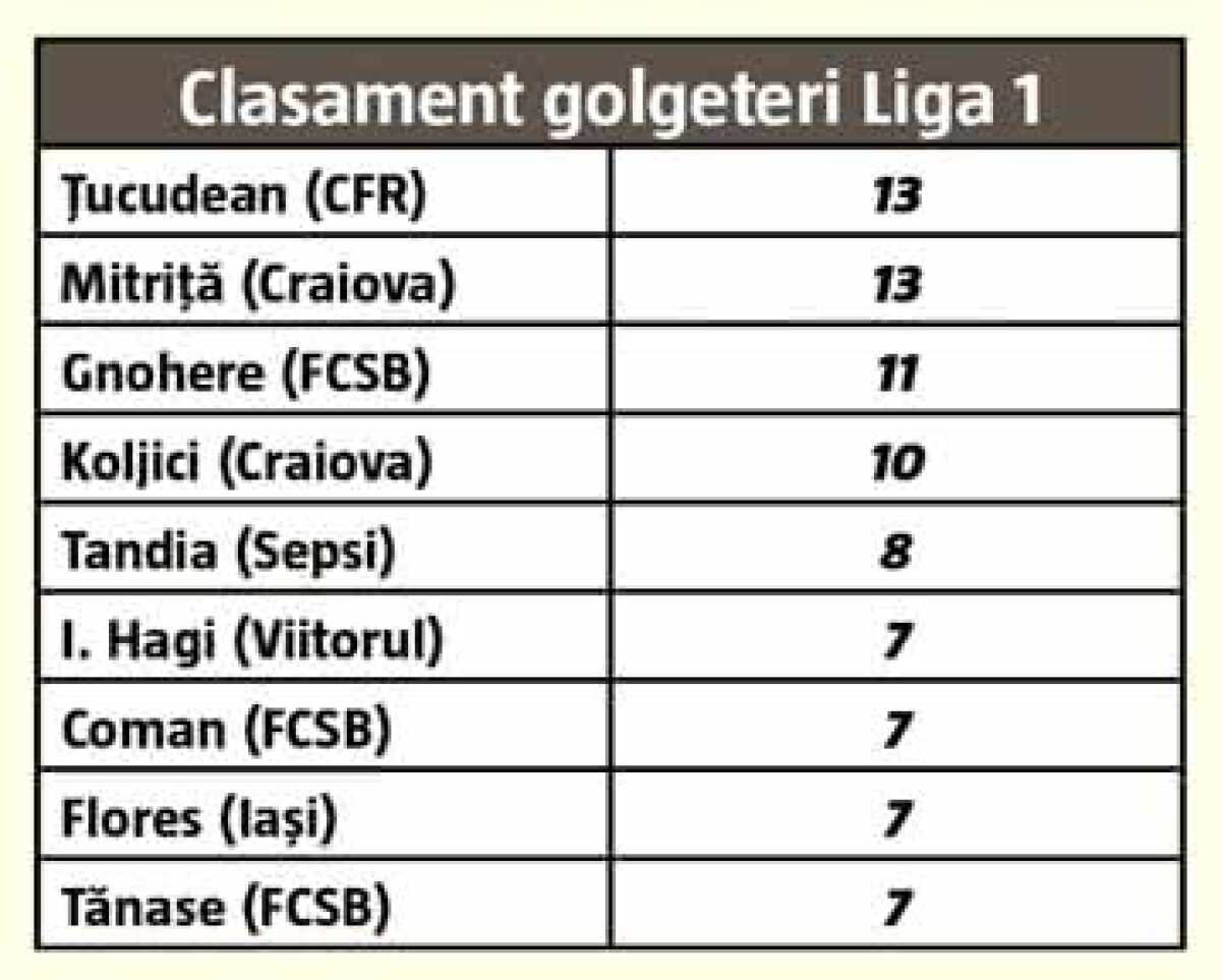 ANALIZĂ Ioan Hora, un alt golgeter eșuat! Cei mai buni marcatori din Liga 1 din ultimul deceniu s-au făcut de râs când au părăsit România