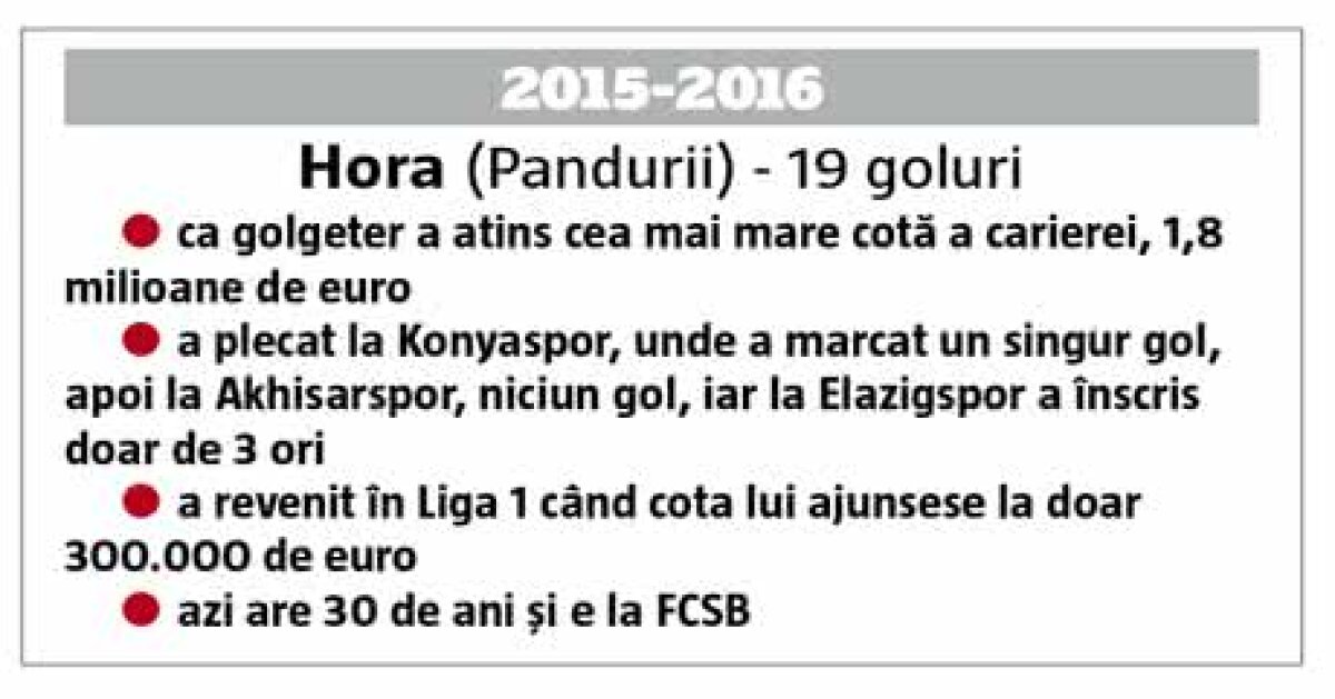 ANALIZĂ Ioan Hora, un alt golgeter eșuat! Cei mai buni marcatori din Liga 1 din ultimul deceniu s-au făcut de râs când au părăsit România