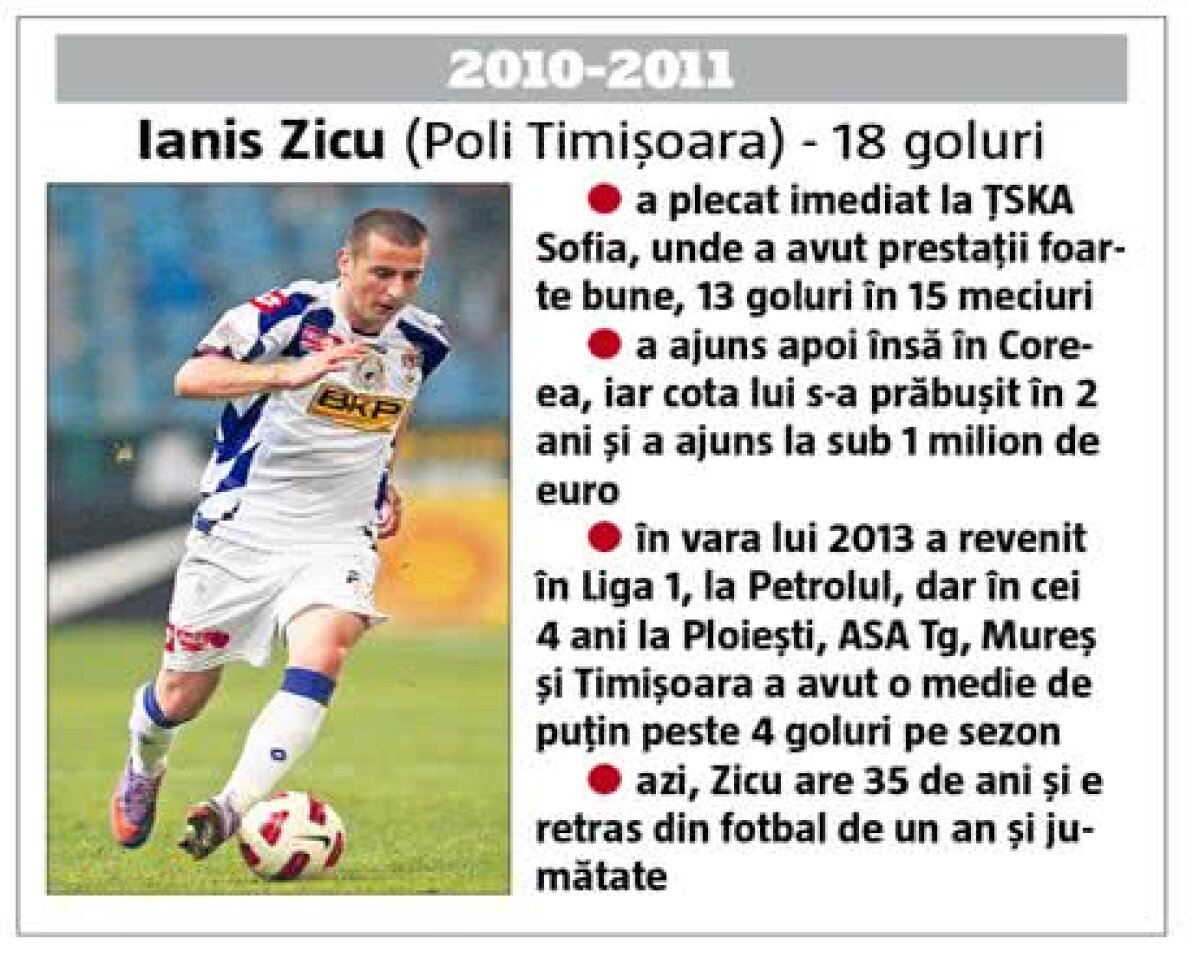 ANALIZĂ Ioan Hora, un alt golgeter eșuat! Cei mai buni marcatori din Liga 1 din ultimul deceniu s-au făcut de râs când au părăsit România