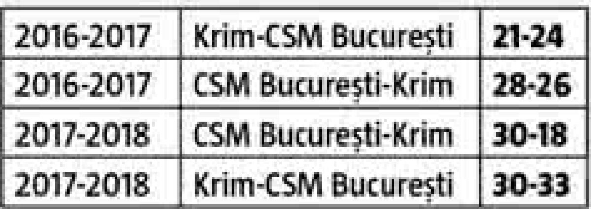 CSM BUCUREȘTI - KRIM 32-26 // GALERIE FOTO + VIDEO Campioana României respiră! CSM a zdrobit-o pe Krim și a spălat umilința din meciul cu Gyor! Cum arată clasamentul grupei