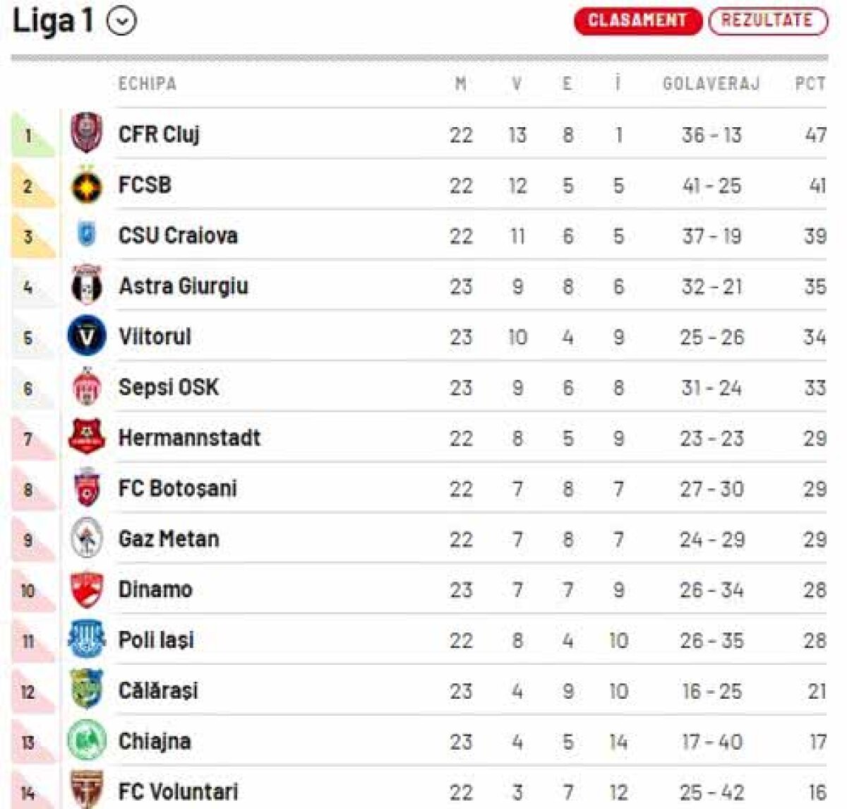 VIDEO+FOTO Deznodământ dramatic la retrogradare: Dunărea Călărași dă lovitura în prelungiri, 2-1 cu Chiajna