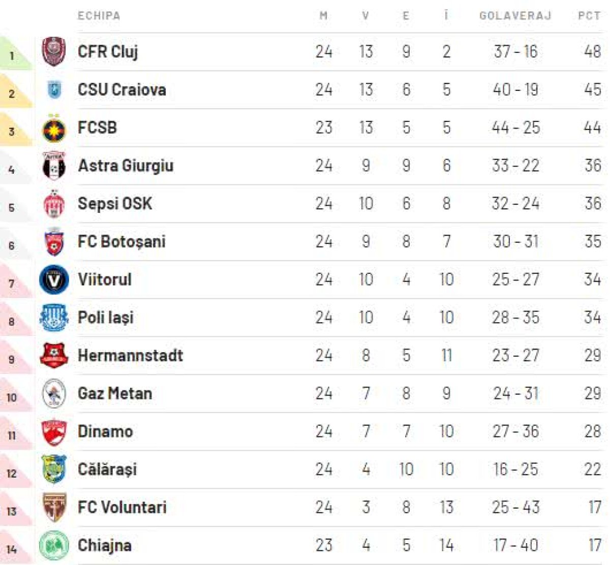 CONCORDIA CHIAJNA - FCSB 0-0 // FCSB îi oferă Concordiei primul punct după 100 de zile! Lupta la titlu e INCREDIBILĂ! Clasamentul Live