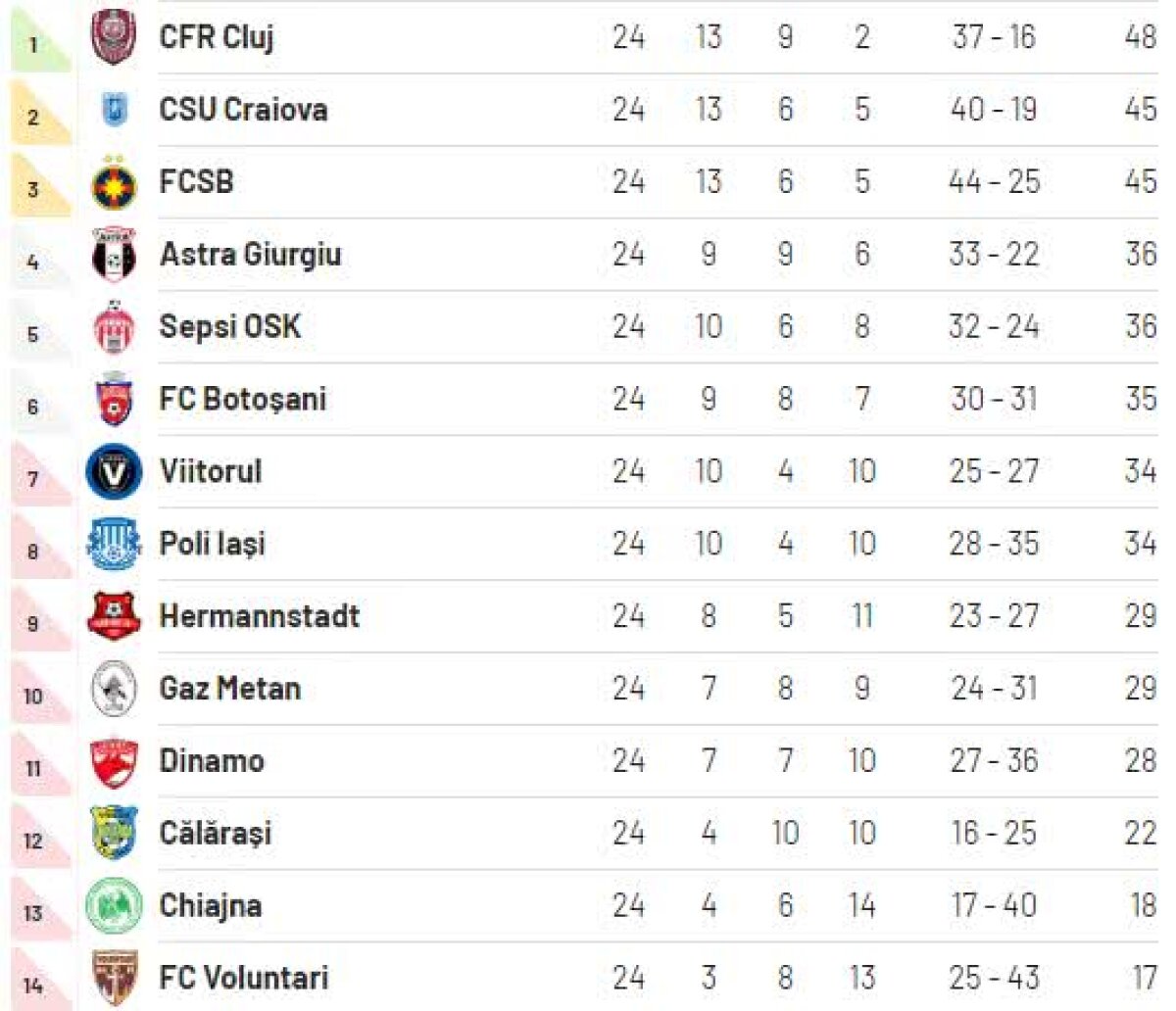 CONCORDIA CHIAJNA - FCSB 0-0 // FCSB îi oferă Concordiei primul punct după 100 de zile! Lupta la titlu e INCREDIBILĂ! Clasamentul Live