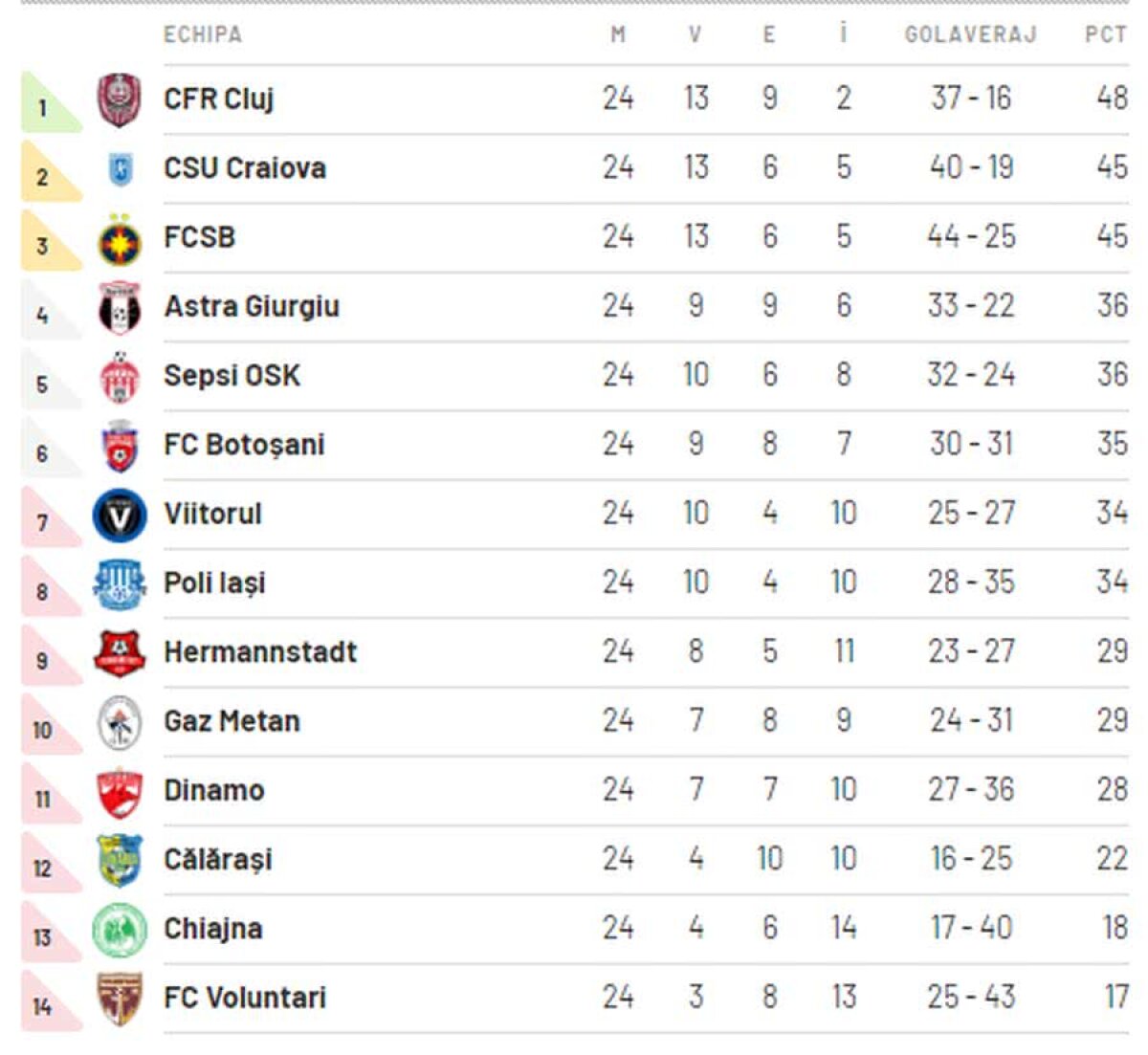 SEPSI - VIITORUL // VIDEO + FOTO Viitorul la un pas să rateze play-off-ul! 7 meciuri fără gol marcat pentru trupa lui Hagi » Clasamentul LIVE din Liga 1