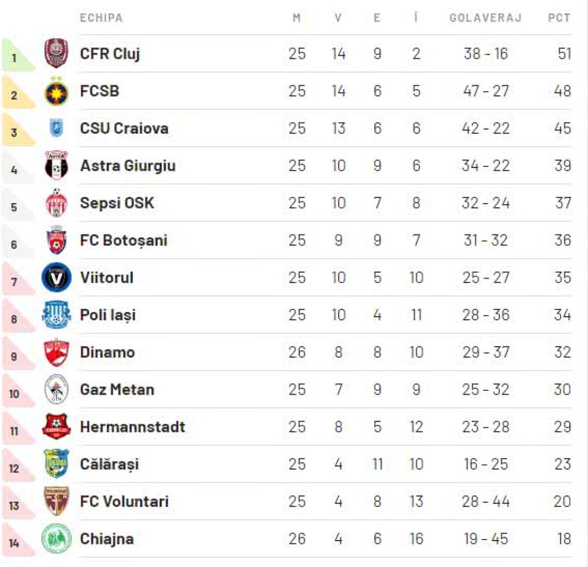 DINAMO  - CHIAJNA 2-1 // VIDEO + FOTO Mircea Rednic termină sezonul regulat cu o victorie! Dinamo intră cu 16 puncte în play-out