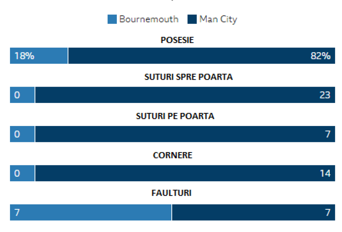 PREMIER LEAGUE // FOTO Dramatism în Tottenham - Arsenal: penalty ratat în minutul 90 » Manchester City, victorie și o statistică șocantă + United e la un pas de podium!