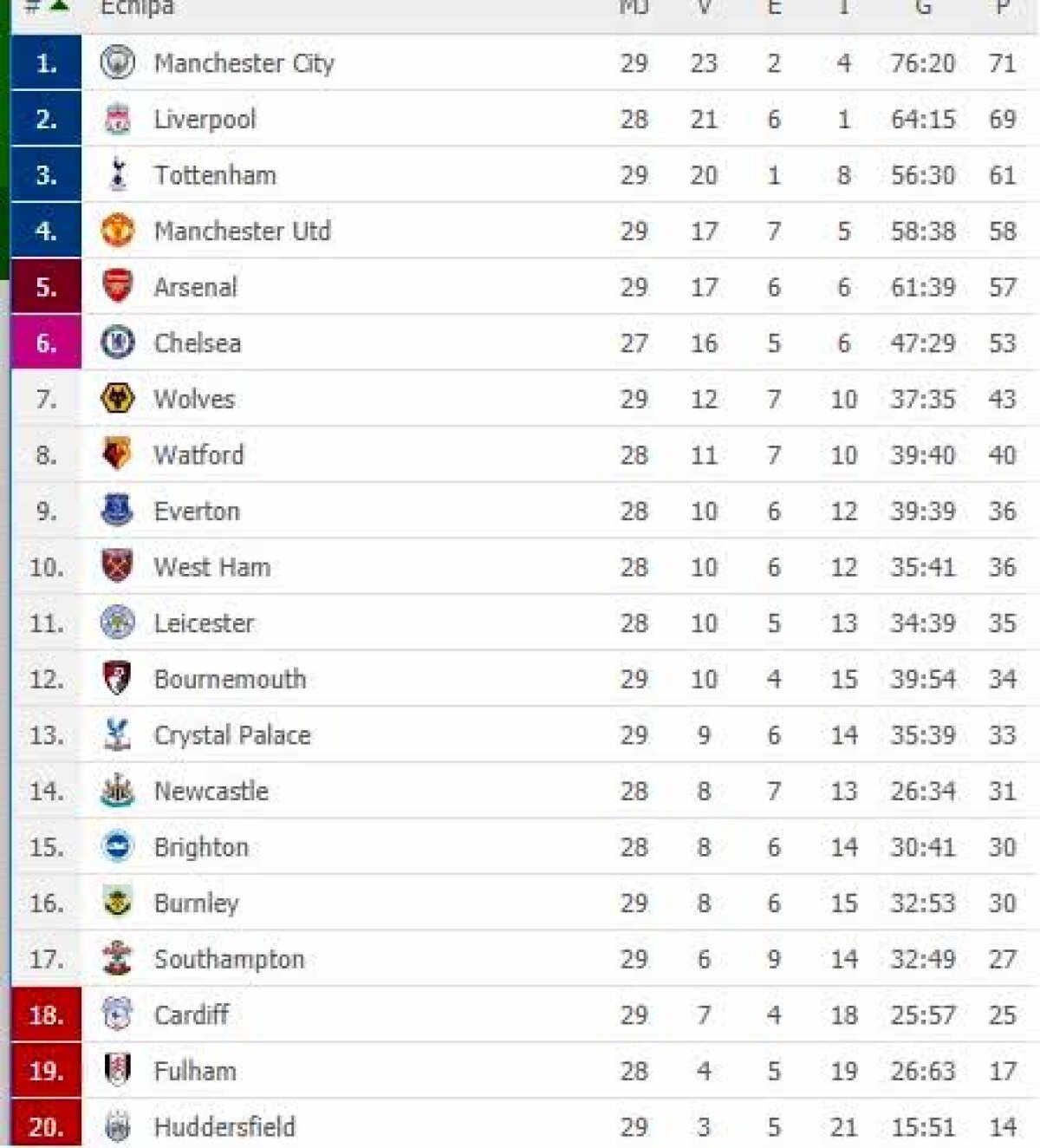 PREMIER LEAGUE // FOTO Dramatism în Tottenham - Arsenal: penalty ratat în minutul 90 » Manchester City, victorie și o statistică șocantă + United e la un pas de podium!