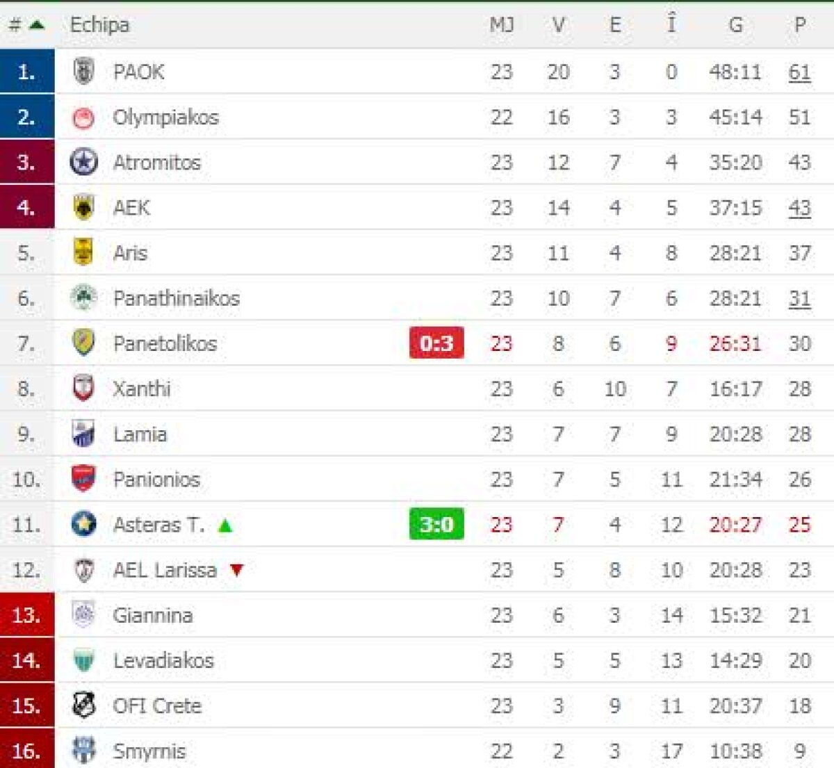 PANATHINAIKOS - PAOK 0-2 // VIDEO Echipa lui Răzvan Lucescu a defilat și cu Panathinaikos » Cum arată clasamentul în Grecia cu 7 etape înainte de final