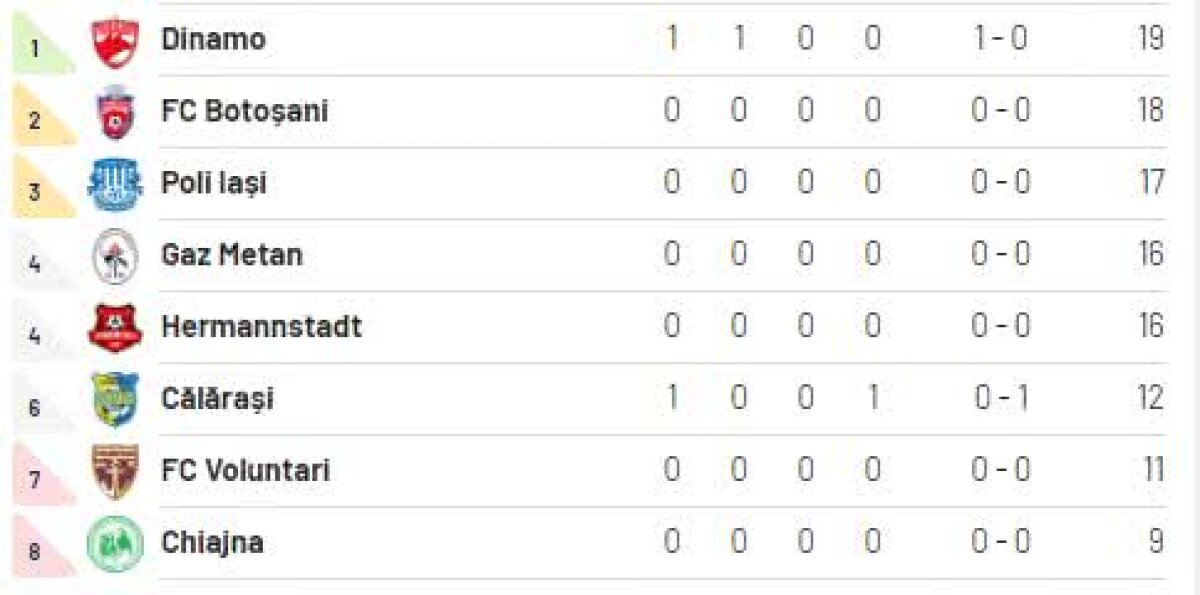 DINAMO - DUNĂREA CĂLĂRAȘI 2-0 // VIDEO + FOTO Dinamo, prima în play-out! Mircea Rednic îl face KO pe Dan Alexa