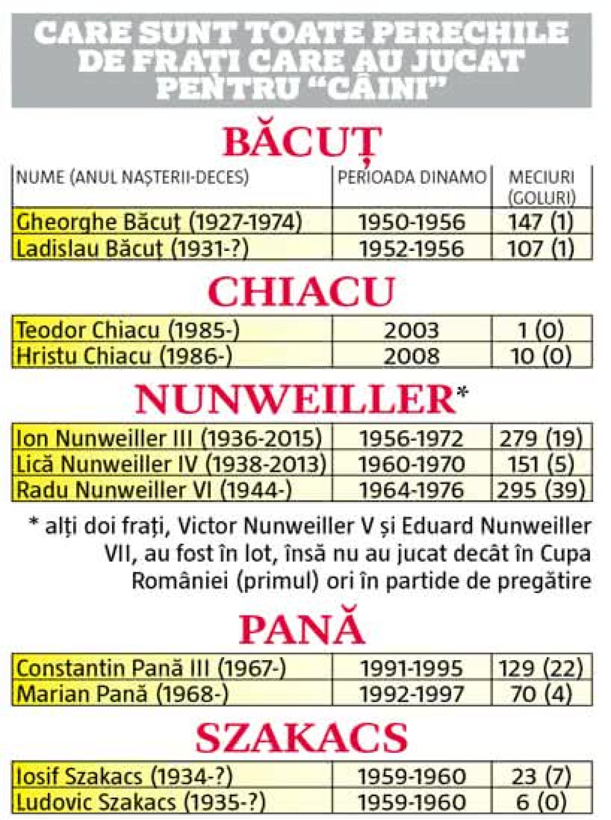 EXCLUSIV Frații cu numărul 6 » Nabil și Reda Jaadi sunt prima pereche de frați străini din istoria lui Dinamo și doar a șasea din analele clubului alb-roșu