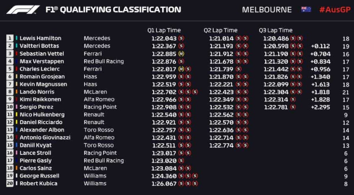 FORMULA 1, GRILA DE START // VIDEO + FOTO Lewis Hamilton, cel mai rapid în calificările din MP al Australiei: „Tremur tot!” » Iată grila de start: multe surprize