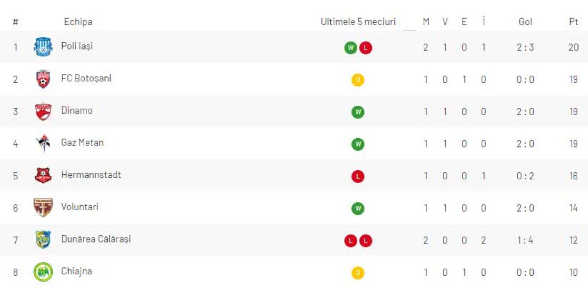 DUNĂREA CĂLĂRAȘI - POLI IAȘI 1-2 // Gabi Iancu, gol din corner, dar moldovenii au revenit și au întors scorul în 5 minute
