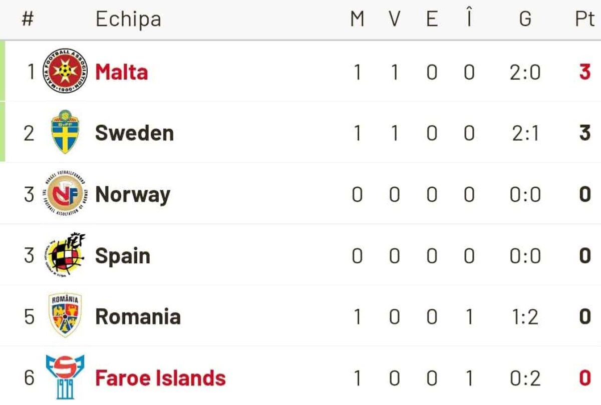 SUEDIA - ROMÂNIA 2-1 » Debut de coșmar: România pierde cu Suedia, în primul meci din preliminariile EURO 2020