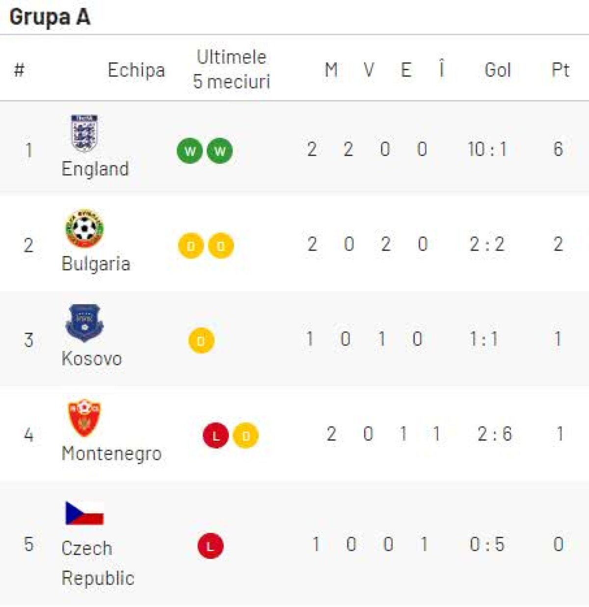 Preliminariile EURO 2020 // Seară nebună în Europa! Franța, Turcia și Anglia, victorii categorice + Luxemburg aproape de surpriză