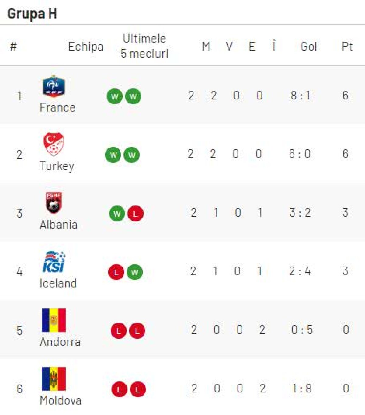 Preliminariile EURO 2020 // Seară nebună în Europa! Franța, Turcia și Anglia, victorii categorice + Luxemburg aproape de surpriză