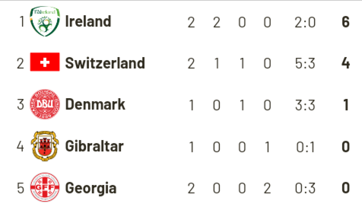 PRELIMINARII EURO 2020 // FOTO Norvegia egalează Suedia în al 7-lea minut de prelungire și schimbă toate calculele în grupa României! Danemarca întoarce uluitor scorul în Elveția