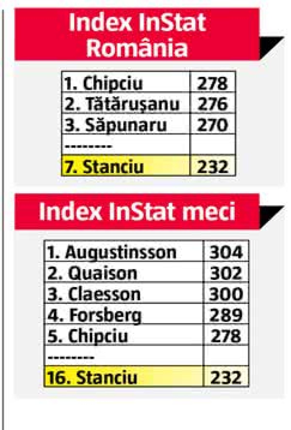 Nicușor, avem cifrele InStat și sunt HORROR! » Elan nejustificat al lui Stanciu după meciul cu Feroe: a fost al cincilea cu Suedia, dar din coadă! 