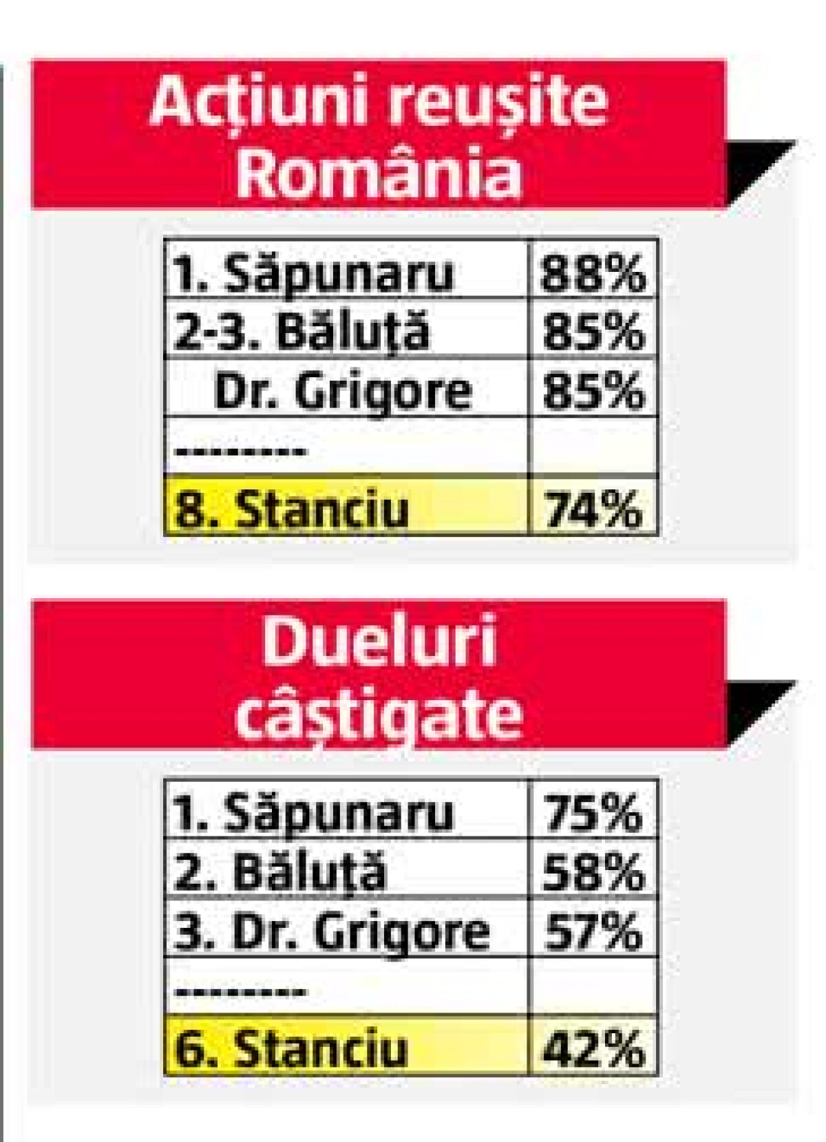 Nicușor, avem cifrele InStat și sunt HORROR! » Elan nejustificat al lui Stanciu după meciul cu Feroe: a fost al cincilea cu Suedia, dar din coadă! 