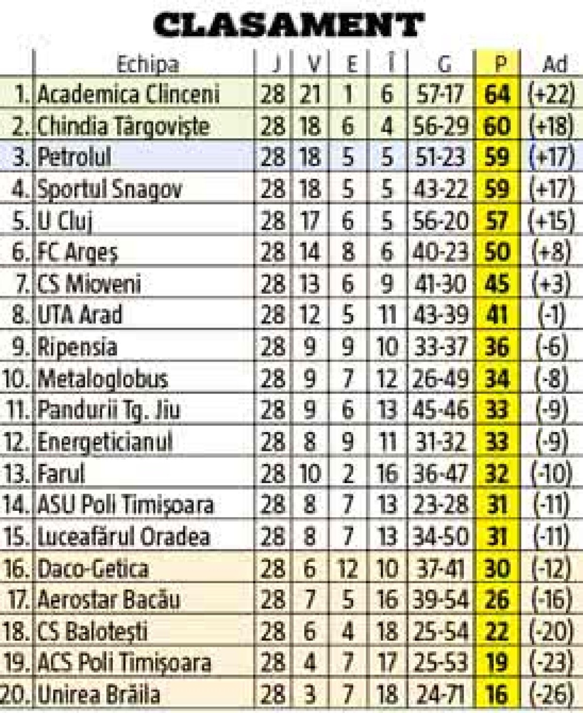 Analiză complexă a luptei aprige la promovare » Petrolul, cel mai bun culoar spre Liga 1! Program, avantaje și cote la pariuri