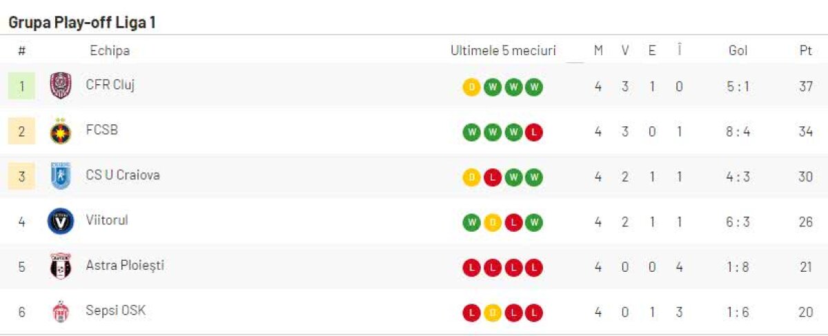 FCSB - SEPSI 2-0 // VIDEO+FOTO Liga 1 fierbe! FCSB învinge Sepsi în 10 minute și e la 3 puncte de CFR înainte de meciul direct