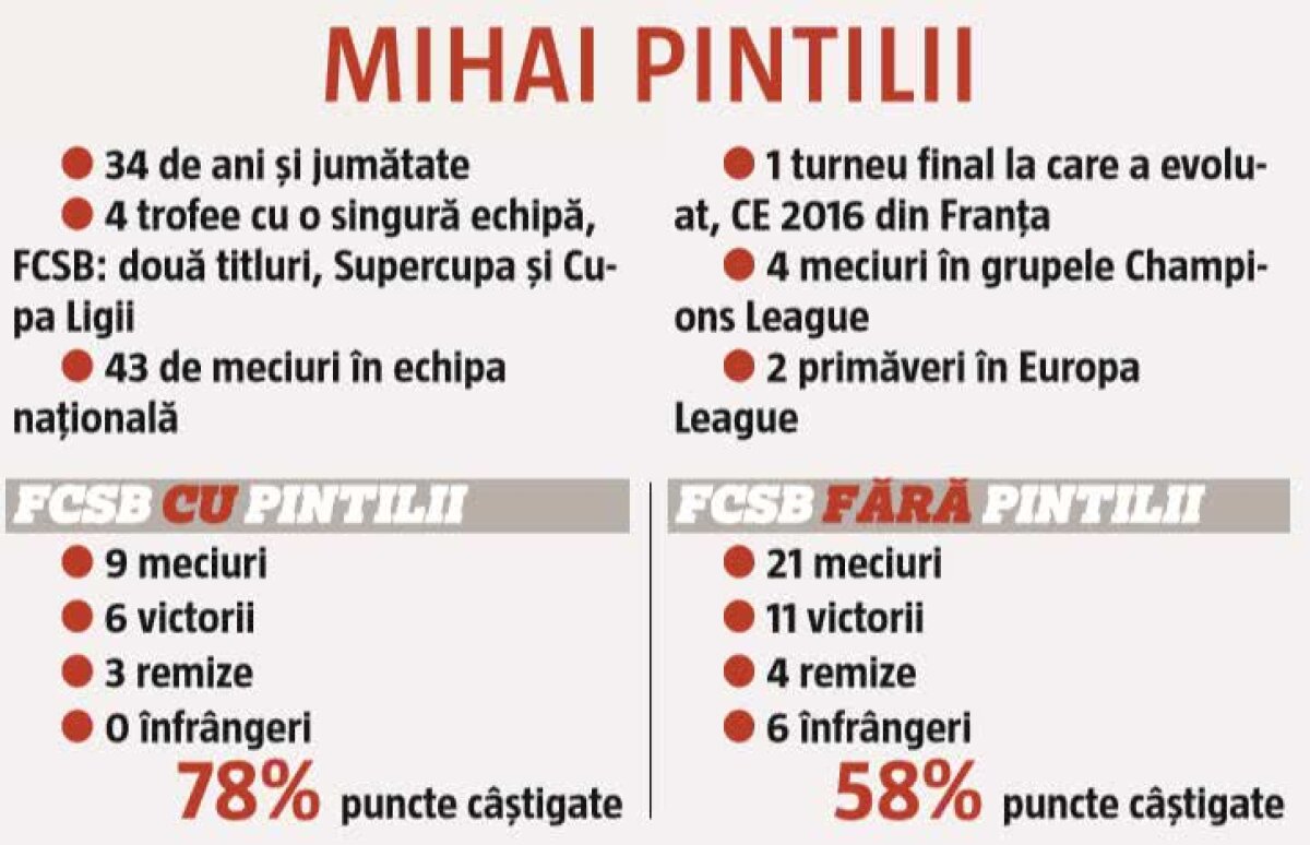 CFR CLUJ - FCSB // Titlul se decide la vraci! Cele două rivale fac eforturi uriașe pentru ca Țucudean și Pintilii să fie pe teren în derby » Fără ei s-au pierdut 40% din puncte!