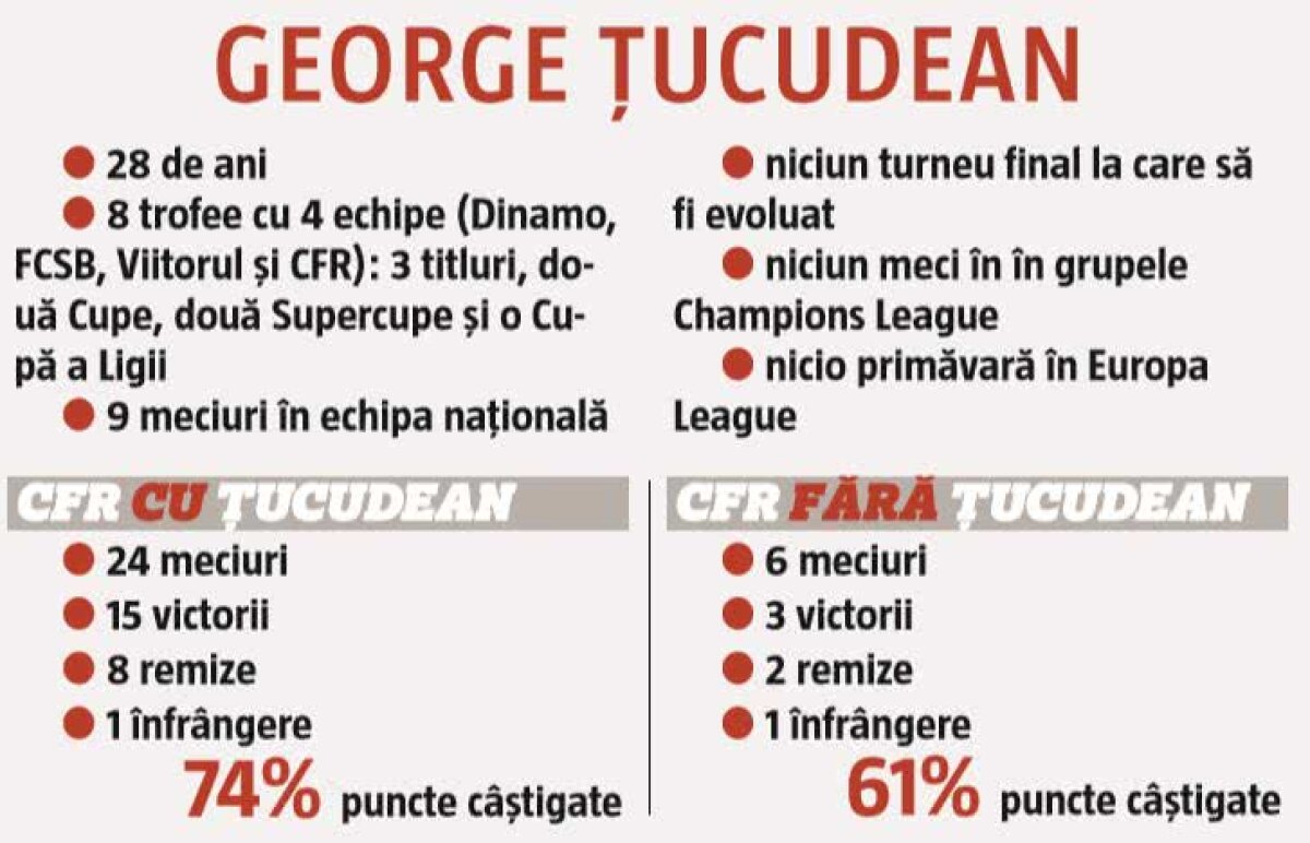 CFR CLUJ - FCSB // Titlul se decide la vraci! Cele două rivale fac eforturi uriașe pentru ca Țucudean și Pintilii să fie pe teren în derby » Fără ei s-au pierdut 40% din puncte!