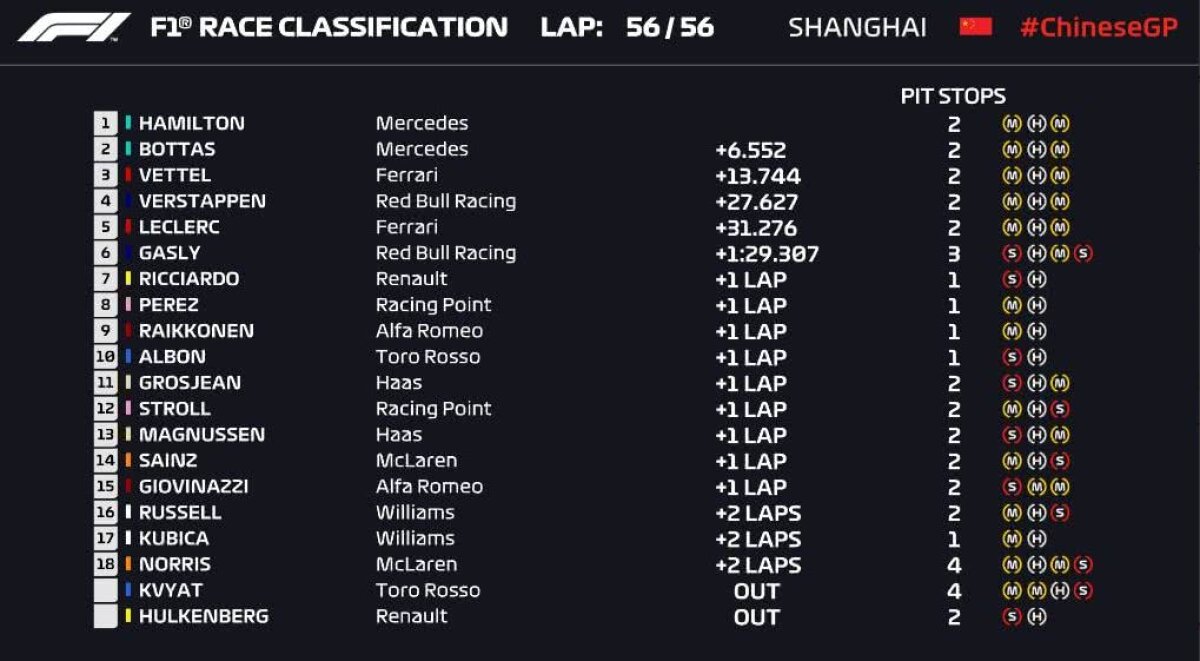 FORMULA 1 // Lewis Hamilton, triumfător în MP din China (VIDEO + FOTO)! E lider în clasamentul general + 7 cifre interesante despre cursa cu numărul 1000 din istorie