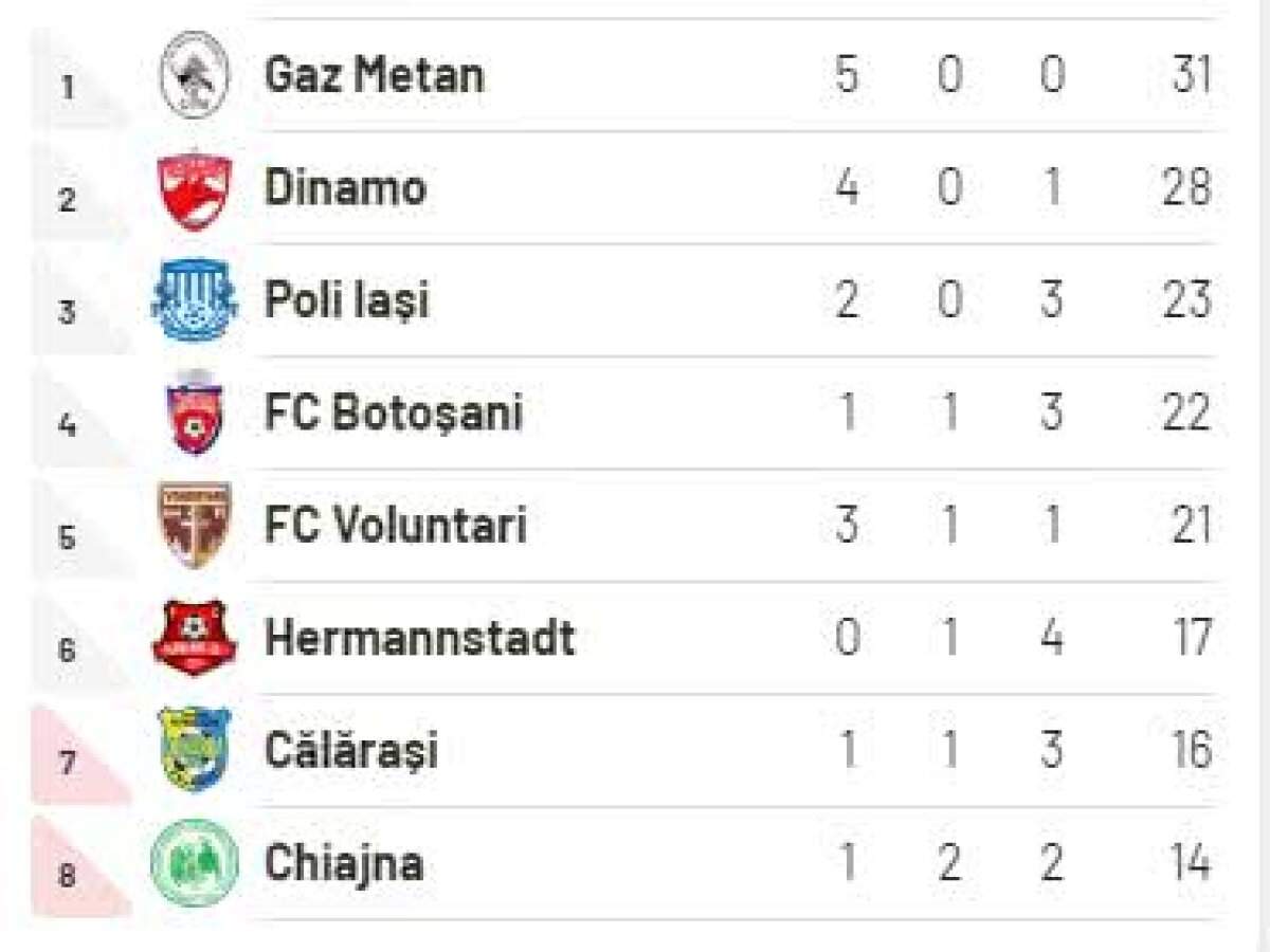 FC VOLUNTARI - GAZ METAN 1-2 // VIDEO + FOTO Edi Iordănescu, parcurs perfect în play-out! Cum arată ACUM lupta pentru salvarea de la retrogradare