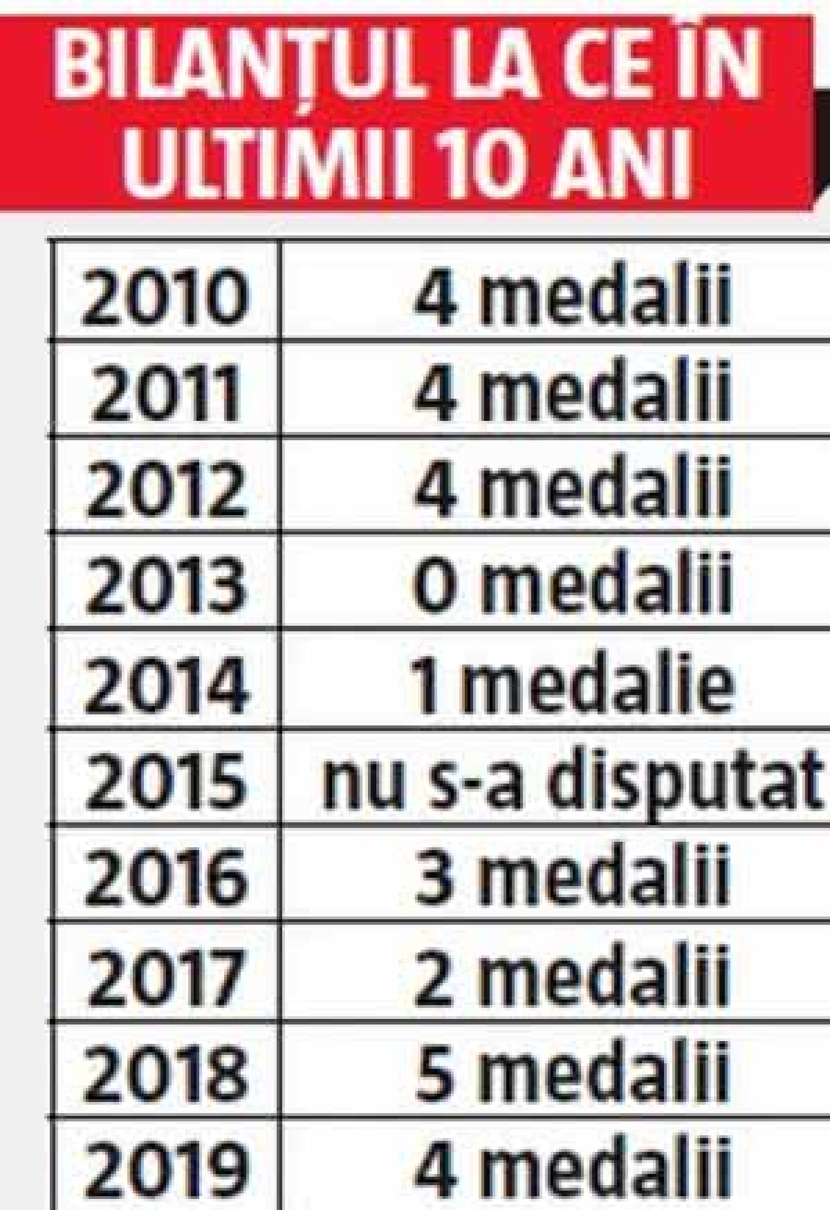 ANALIZĂ GSP Unde suntem după o săptămână OSCILANTĂ la gimnastică, haltere și lupte » Cum arată sportul românesc cu 465 de zile înainte de JO Tokyo 2020