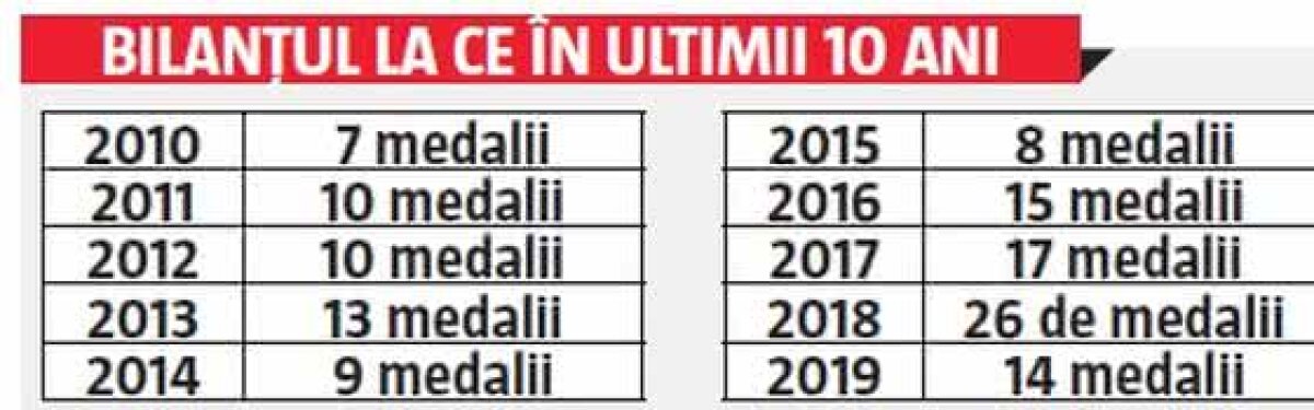 ANALIZĂ GSP Unde suntem după o săptămână OSCILANTĂ la gimnastică, haltere și lupte » Cum arată sportul românesc cu 465 de zile înainte de JO Tokyo 2020