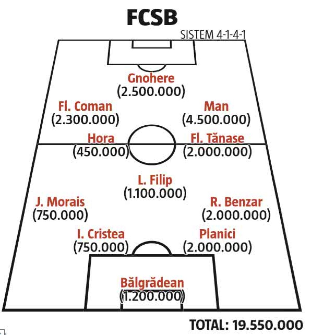 VIITORUL - FCSB // Ar trebui să-i bată Dennis Man de unul singur! Situația incredibilă în duelul Hagi-Teja