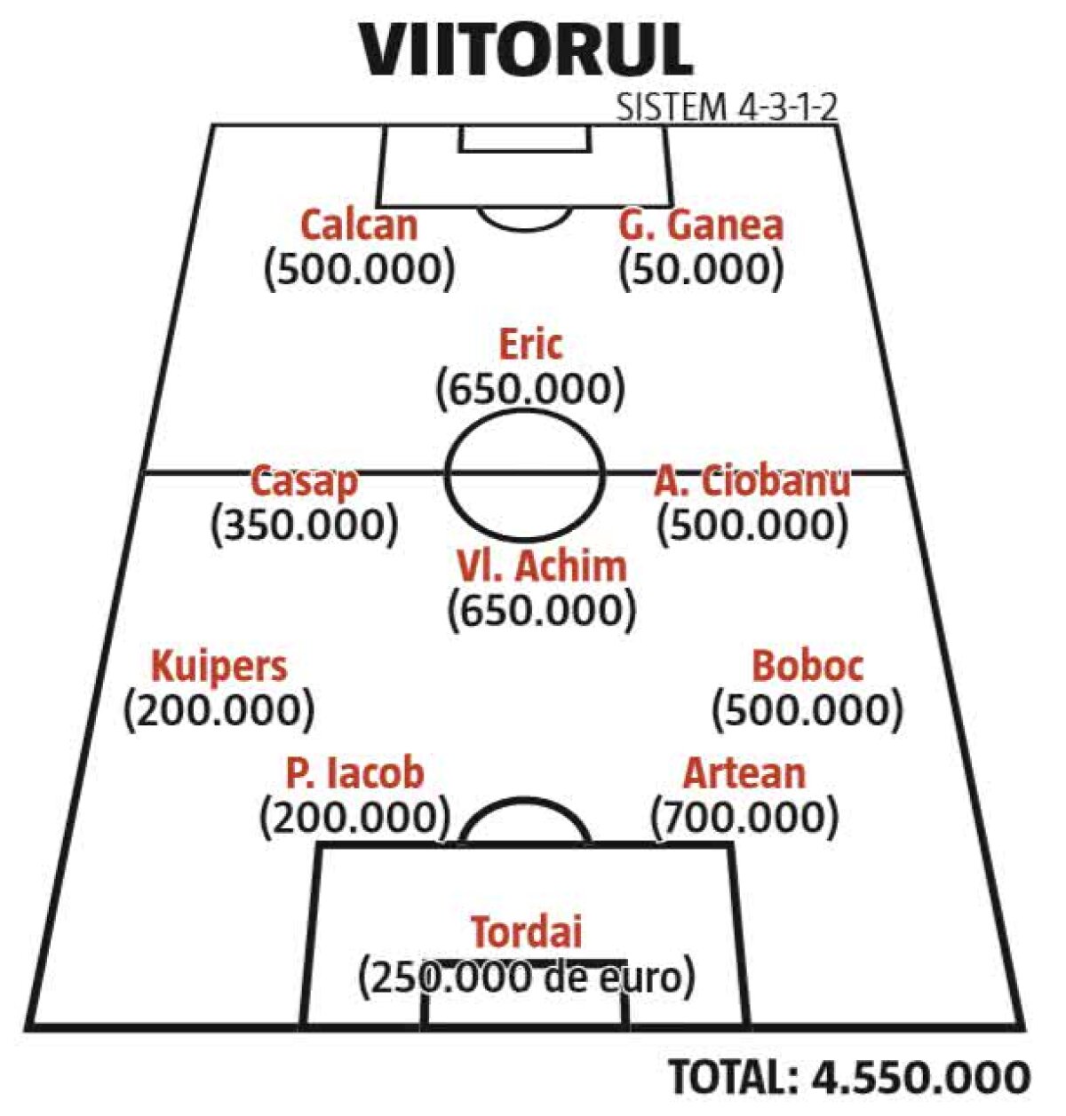 VIITORUL - FCSB // Ar trebui să-i bată Dennis Man de unul singur! Situația incredibilă în duelul Hagi-Teja
