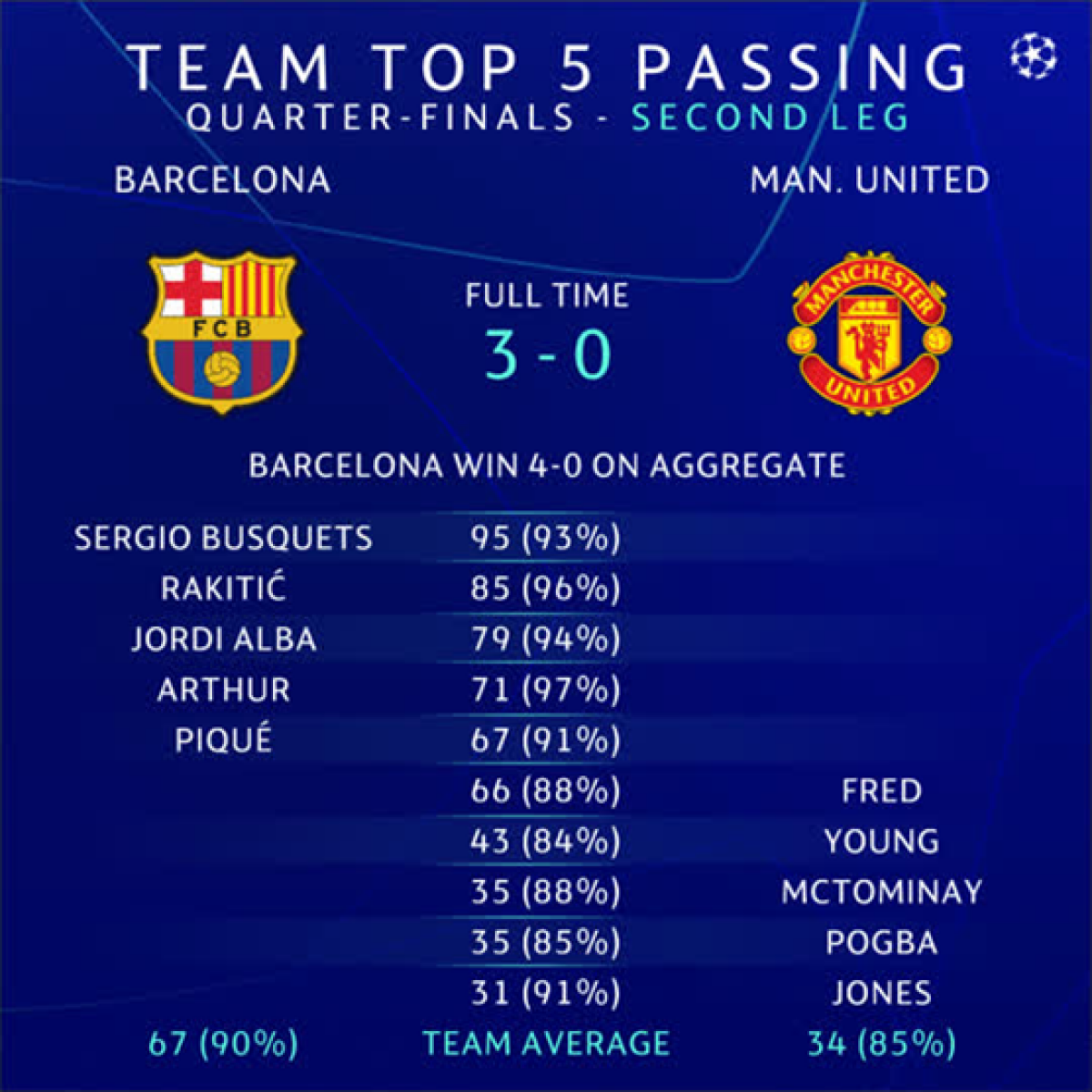 BARCELONA - MANCHESTER UNITED 3-0 // Serie FABULOASĂ pentru Barcelona împotriva echipelor din Albion + cifra „absurdă” fără înfrângere pe teren propriu