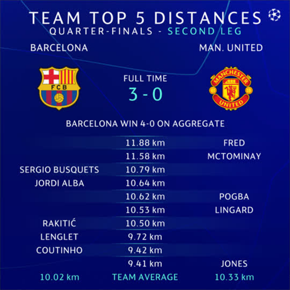 BARCELONA - MANCHESTER UNITED 3-0 // Serie FABULOASĂ pentru Barcelona împotriva echipelor din Albion + cifra „absurdă” fără înfrângere pe teren propriu