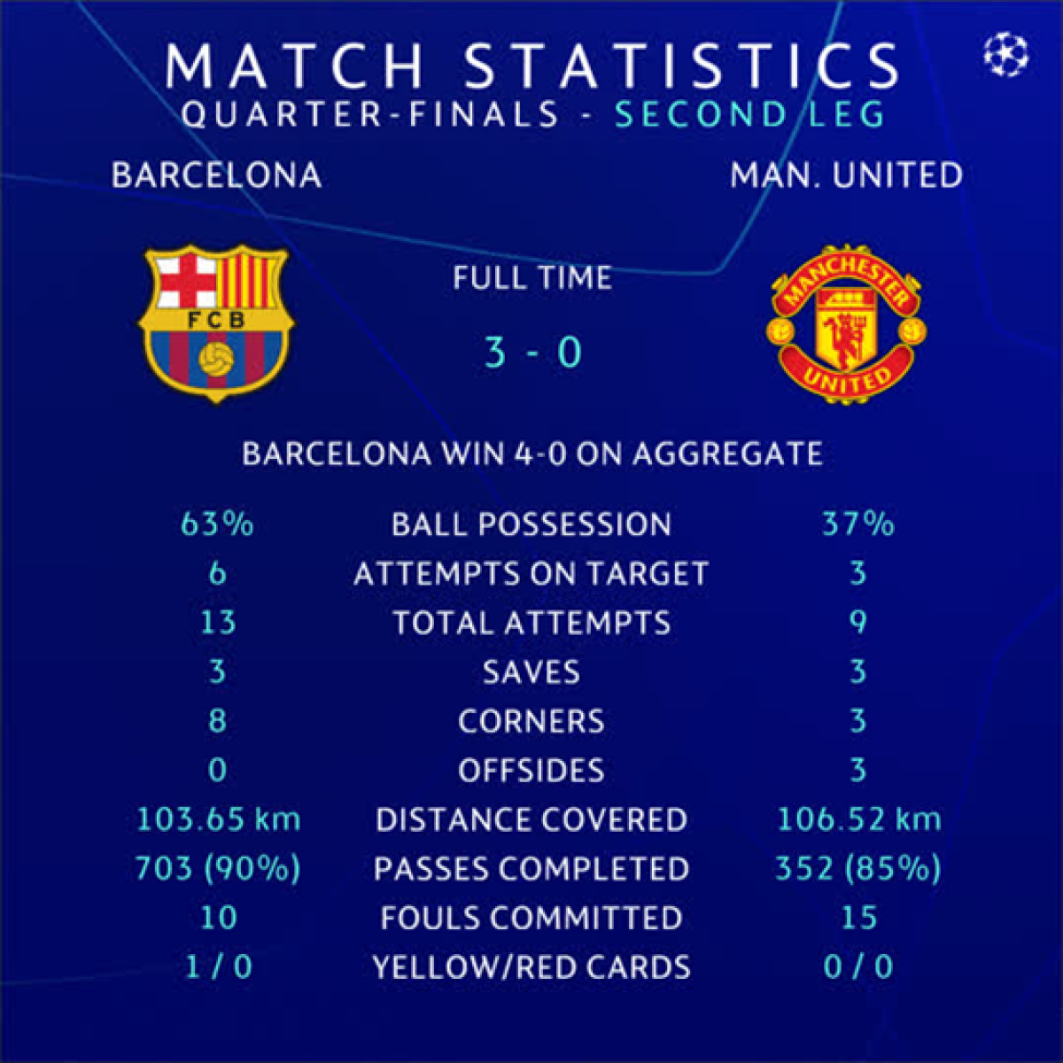 BARCELONA - MANCHESTER UNITED 3-0 // Serie FABULOASĂ pentru Barcelona împotriva echipelor din Albion + cifra „absurdă” fără înfrângere pe teren propriu