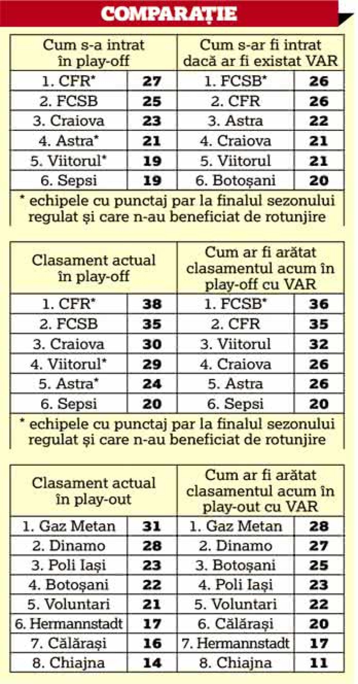 EXCLUSIV FCSB ar fi luat fața CFR-ului: VAR ar fi schimbat complet ierarhia în Liga 1 