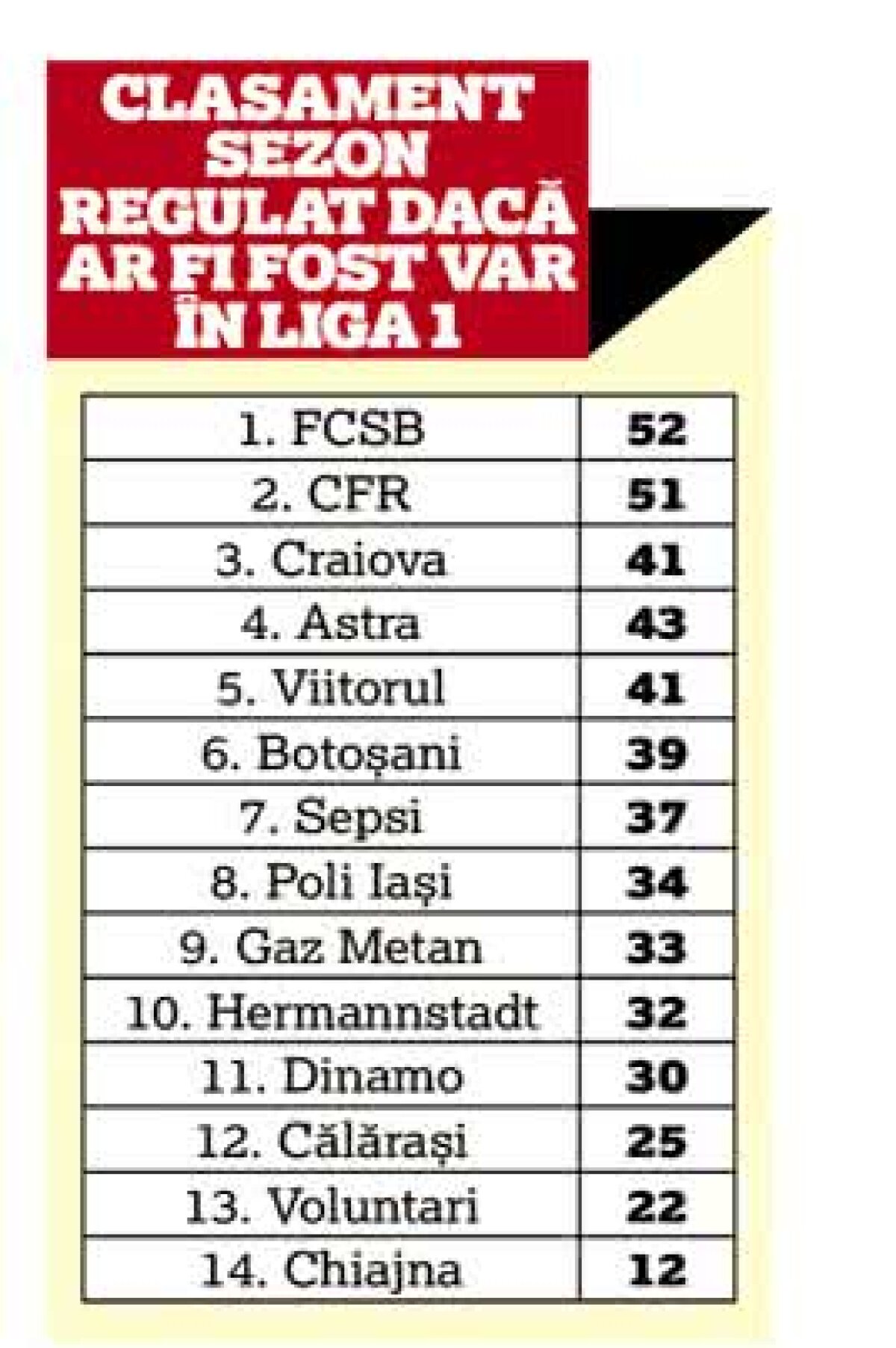 EXCLUSIV FCSB ar fi luat fața CFR-ului: VAR ar fi schimbat complet ierarhia în Liga 1 