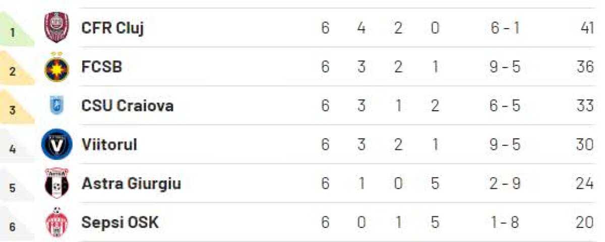 VIITORUL - FCSB 1-1 // VIDEO + FOTO Titlul, misiune imposibilă pentru FCSB! Cum arată ACUM clasamentul din play-off