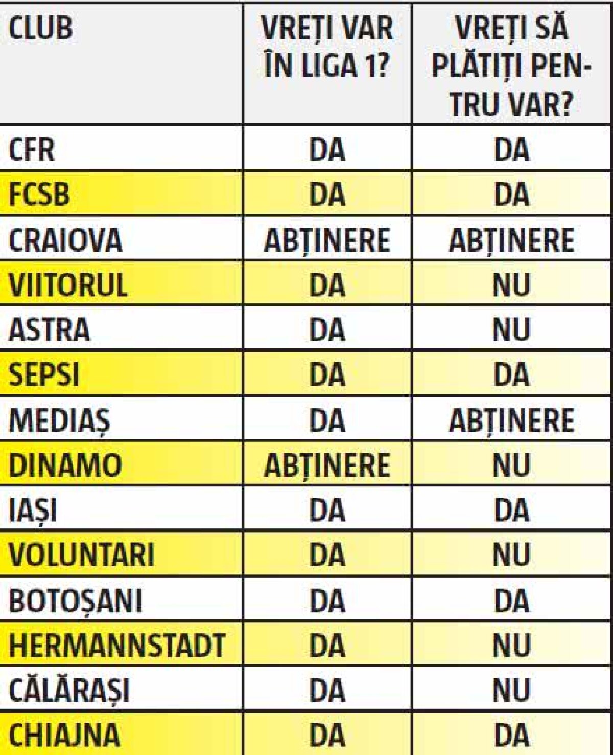 EXCLUSIV Cațavencii din Liga 1» Gazeta a întrebat cele 14 cluburi dacă vor arbitraj video și a primit răspunsuri surprinzătoare: „Vrem, cu o condiție”