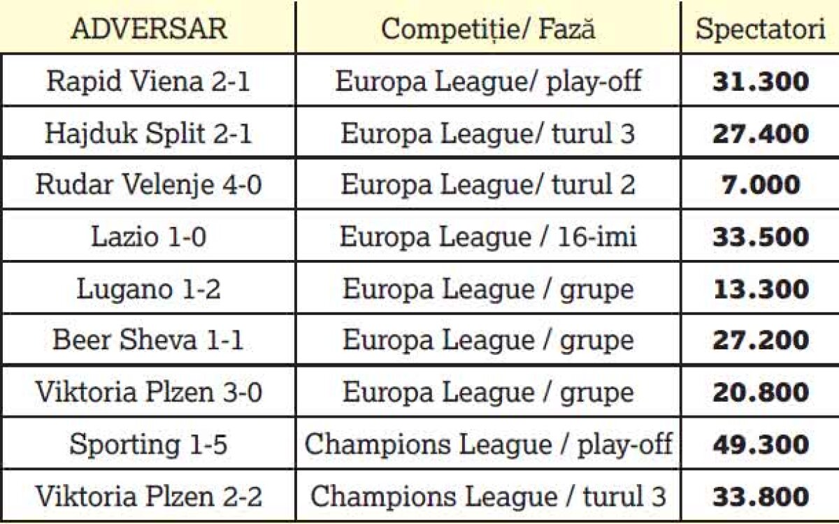 GALERIE FOTO FCSB, 4 ani de emigrări! AICI va juca în cupele europene. Dar se mută și în Liga 1?