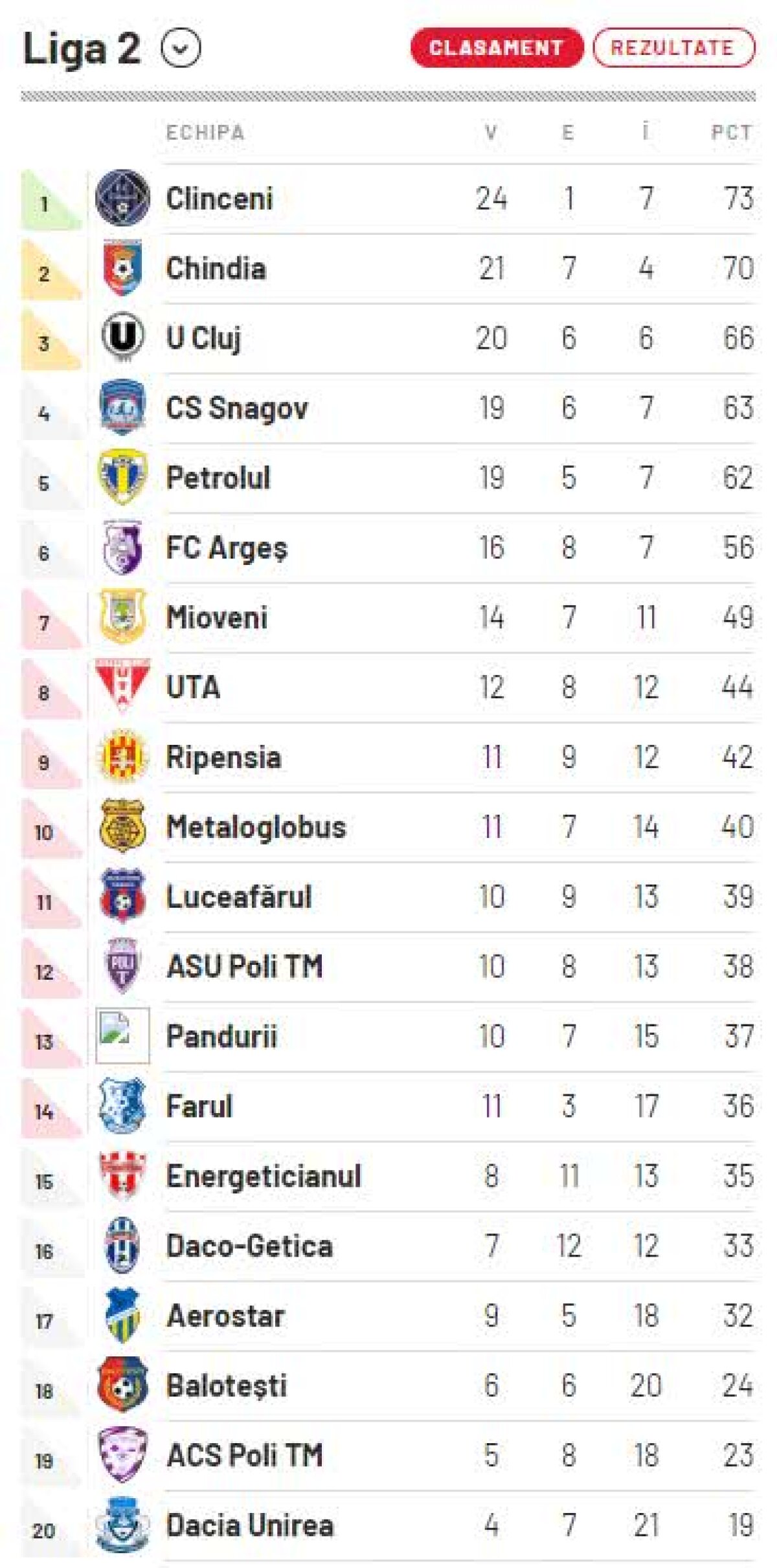 LIGA 2 // Zi incredibilă în Liga 2 » U Cluj pierde dramatic, Florin Bratu câștigă cu un scor astronomic, s-a tranșat și derby-ul din Timișoara