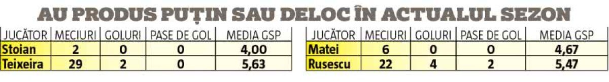 FCSB // Planul lui Becali: lista neagră produce 1.000.000 de euro! Cine sunt cei 4 jucători care eliberează locurile la FCSB