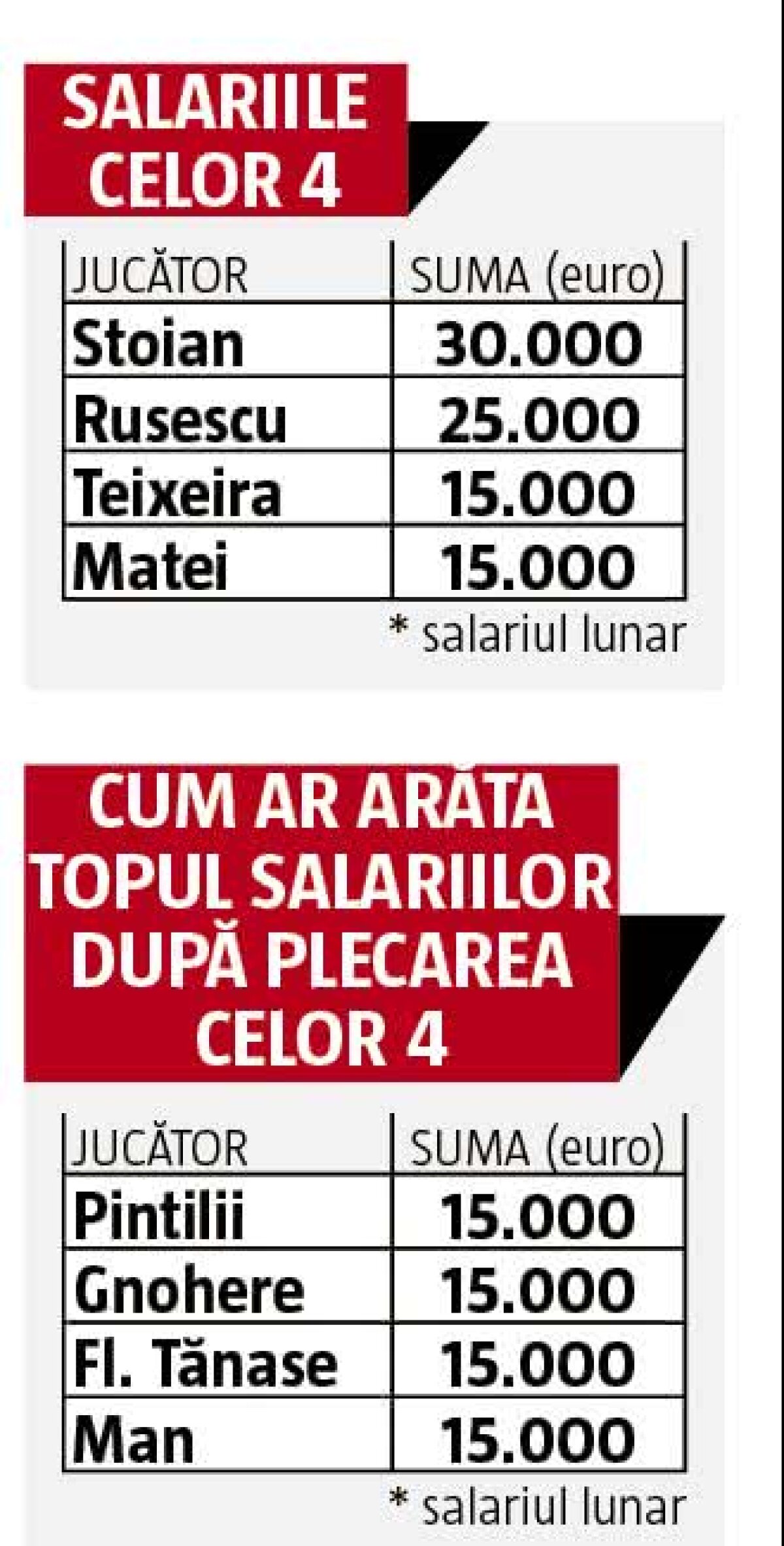 FCSB // Planul lui Becali: lista neagră produce 1.000.000 de euro! Cine sunt cei 4 jucători care eliberează locurile la FCSB