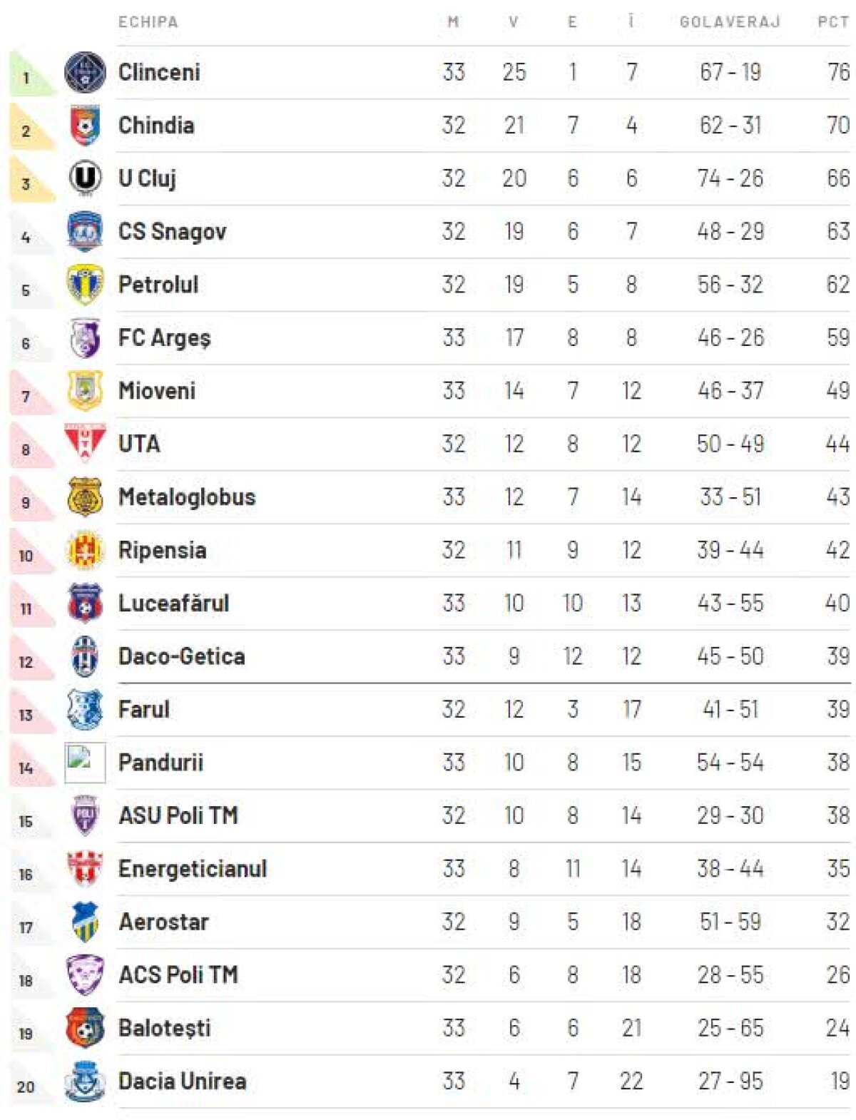 LIGA 2, etapa 33 / VIDEO Petrolul bate Farul și speră în continuare la promovarea în Liga 1! Cum arată ACUM clasamentul din Liga 2