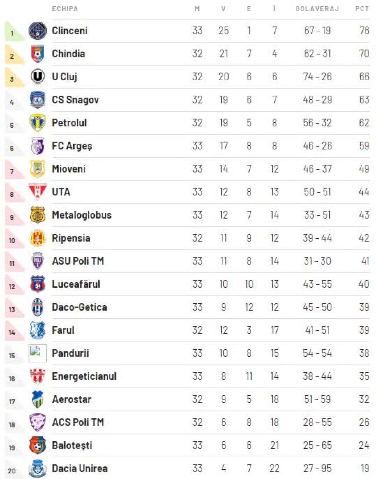 LIGA 2, etapa 33 / VIDEO Petrolul bate Farul și speră în continuare la promovarea în Liga 1! Cum arată ACUM clasamentul din Liga 2