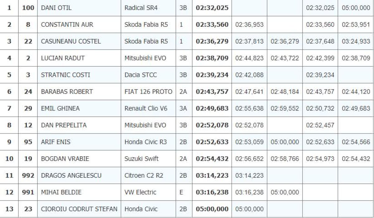 Campionatul Național de Super Rally // VIDEO + FOTO Dani Oțil câștigă etapa de Super Rally de la Mangalia! „Ploaie” de staruri pe circuitul de la Malul Mării