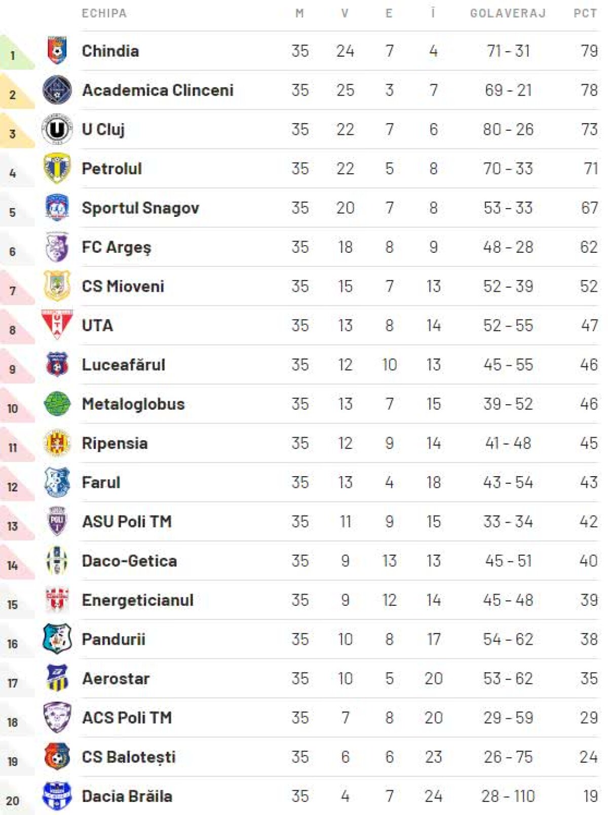 LIGA 2, ETAPA 35 // Se încinge lupta pentru promovare! Petrolul câștigă fără emoții cu Ripensia, iar Academica Clinceni și „U” Cluj s-au anihilat reciproc » Cum arată clasamentul